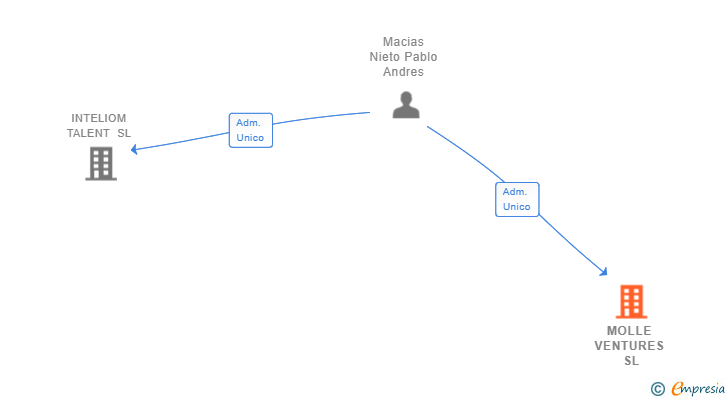Vinculaciones societarias de MOLLE VENTURES SL