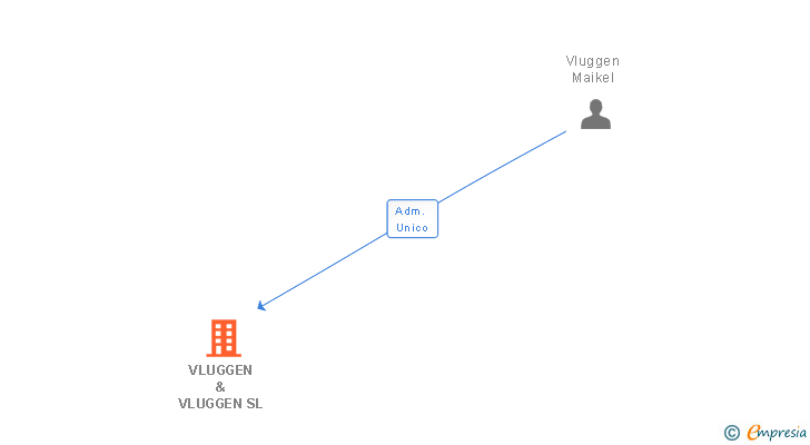 Vinculaciones societarias de VLUGGEN & VLUGGEN SL