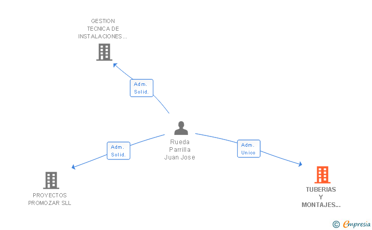 Vinculaciones societarias de TUBERIAS Y MONTAJES SAN JOSE SL