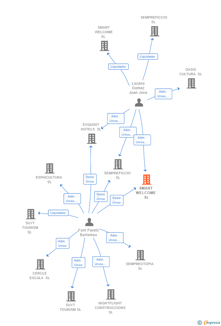 Vinculaciones societarias de SMART WELCOME SL