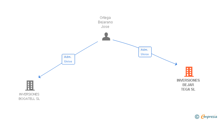 Vinculaciones societarias de INVERSIONES BEJAR TEGA SL