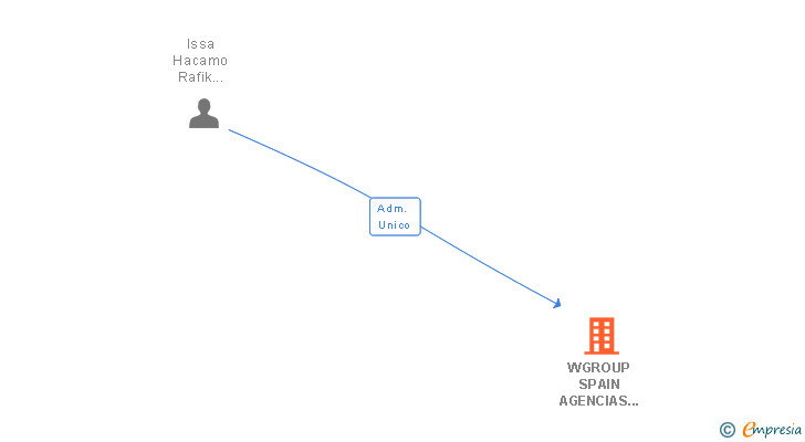 Vinculaciones societarias de WGROUP SPAIN AGENCIAS DE PUBLICIDAD E IMPRESION SL