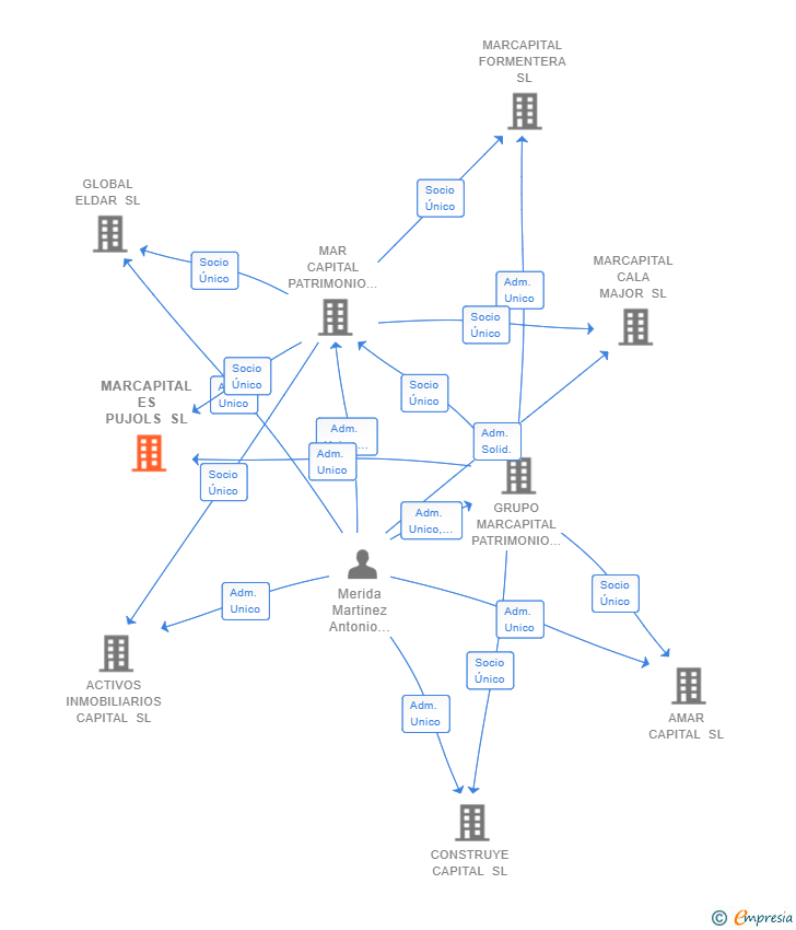 Vinculaciones societarias de MARCAPITAL ES PUJOLS SL