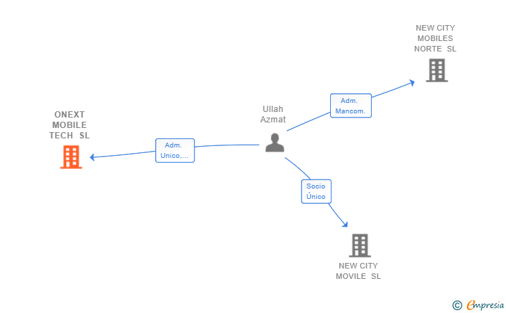 Vinculaciones societarias de ONEXT MOBILE TECH SL