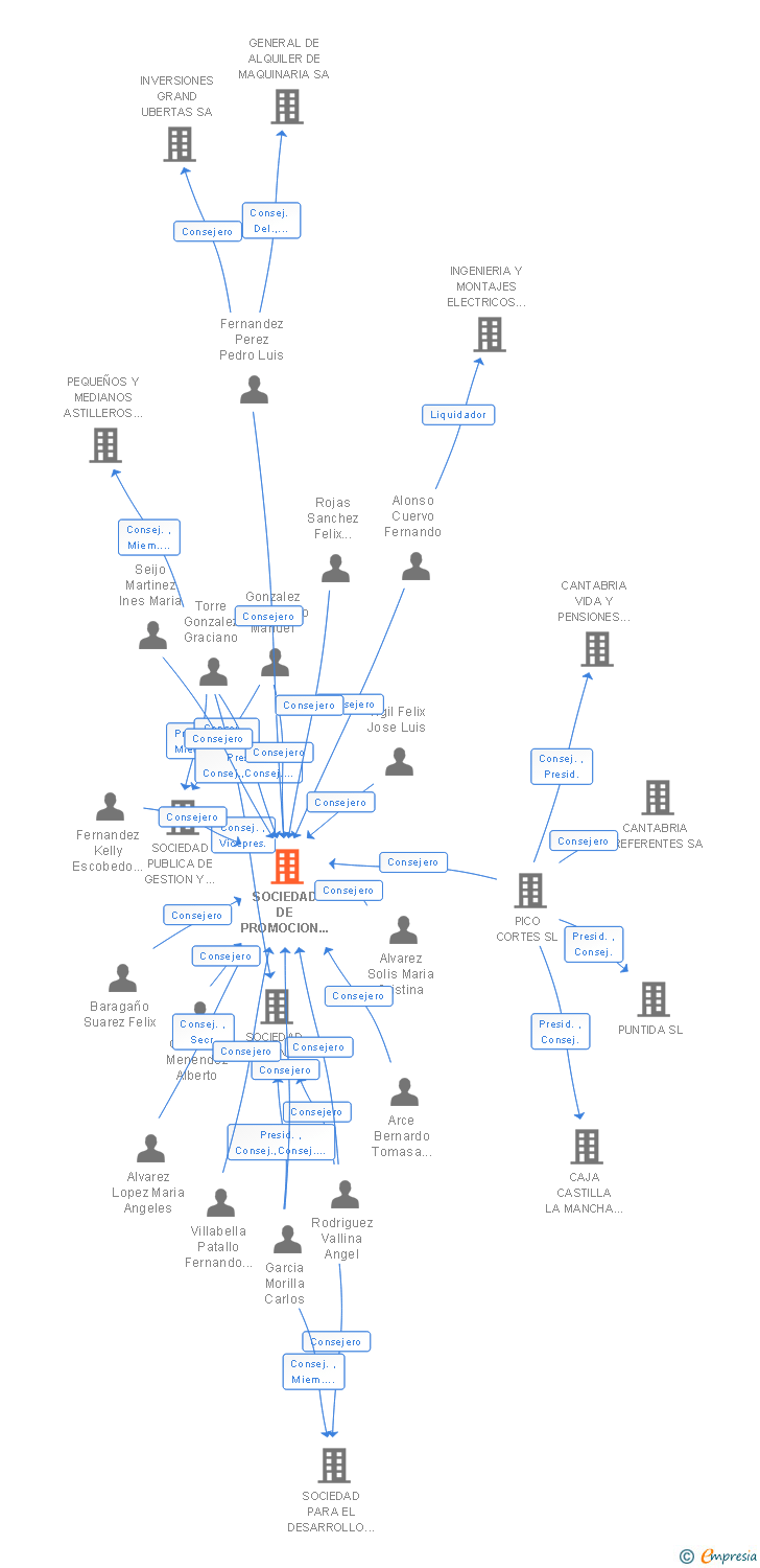 Vinculaciones societarias de SOCIEDAD DE PROMOCION EXTERIOR PRINCIPADO DE ASTURIAS SA
