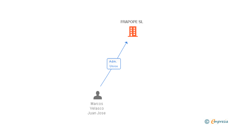 Vinculaciones societarias de FRAPOPE SL