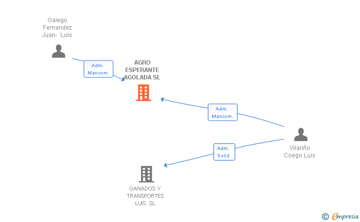 Vinculaciones societarias de AGRO ESPERANTE AGOLADA SL