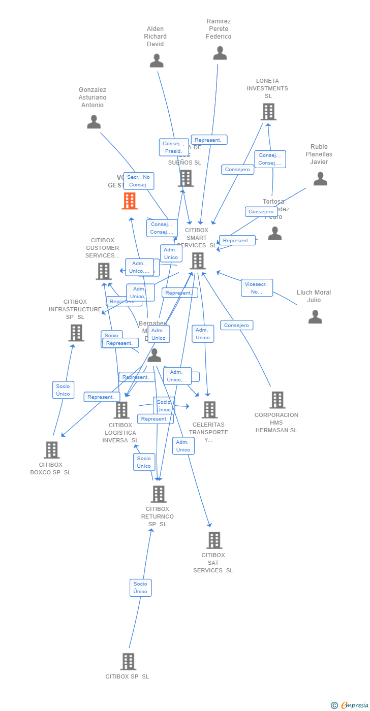 Vinculaciones societarias de VOBRU GESTION SL