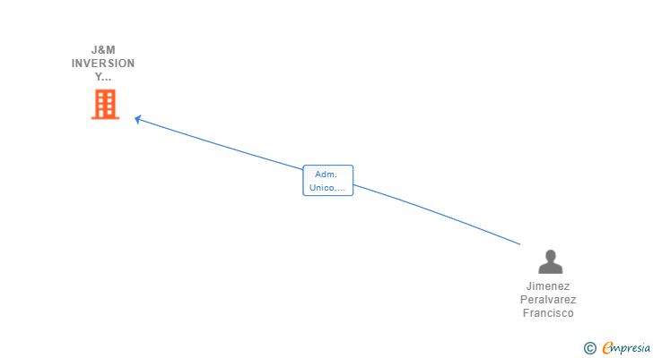 Vinculaciones societarias de J&M INVERSION Y FINANCIACION EMPRESARIAL SL