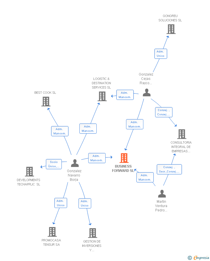Vinculaciones societarias de BUSINESS FORWARD SL