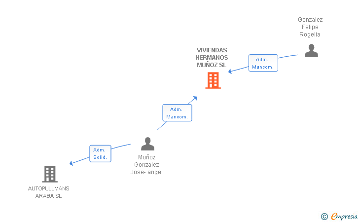 Vinculaciones societarias de VIVIENDAS HERMANOS MUÑOZ SL