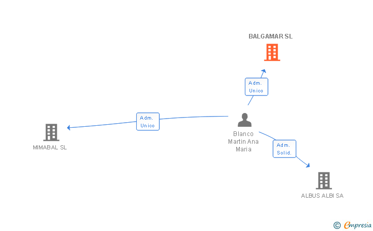 Vinculaciones societarias de BALGAMAR SL
