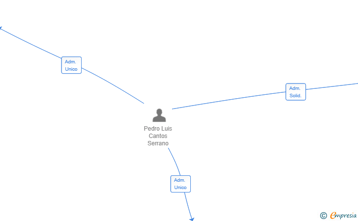 Vinculaciones societarias de PEÑAROSA 2024 SL