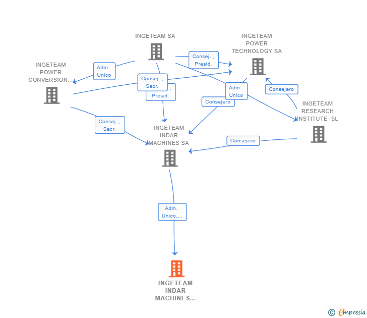 Vinculaciones societarias de INGETEAM INDAR MACHINES RDI SL