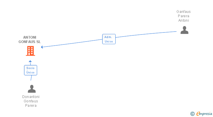 Vinculaciones societarias de ANTONI GONFAUS SL