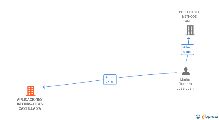 Vinculaciones societarias de APLICACIONES INFORMATICAS CASTILLA SA