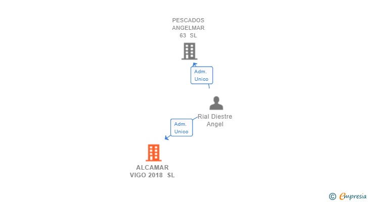 Vinculaciones societarias de ALCAMAR VIGO 2018 SL