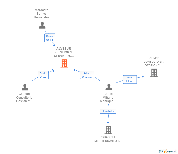 Vinculaciones societarias de ALVESUR GESTION Y SERVICIOS SL