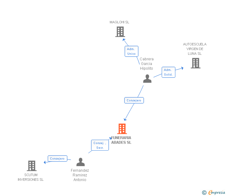 Vinculaciones societarias de FUNERARIA ABADES SL