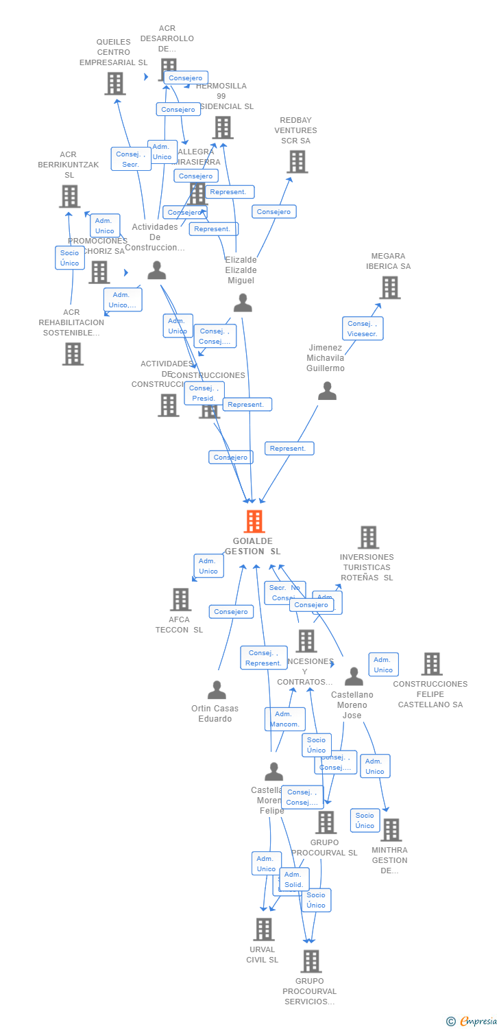 Vinculaciones societarias de GOIALDE GESTION SL