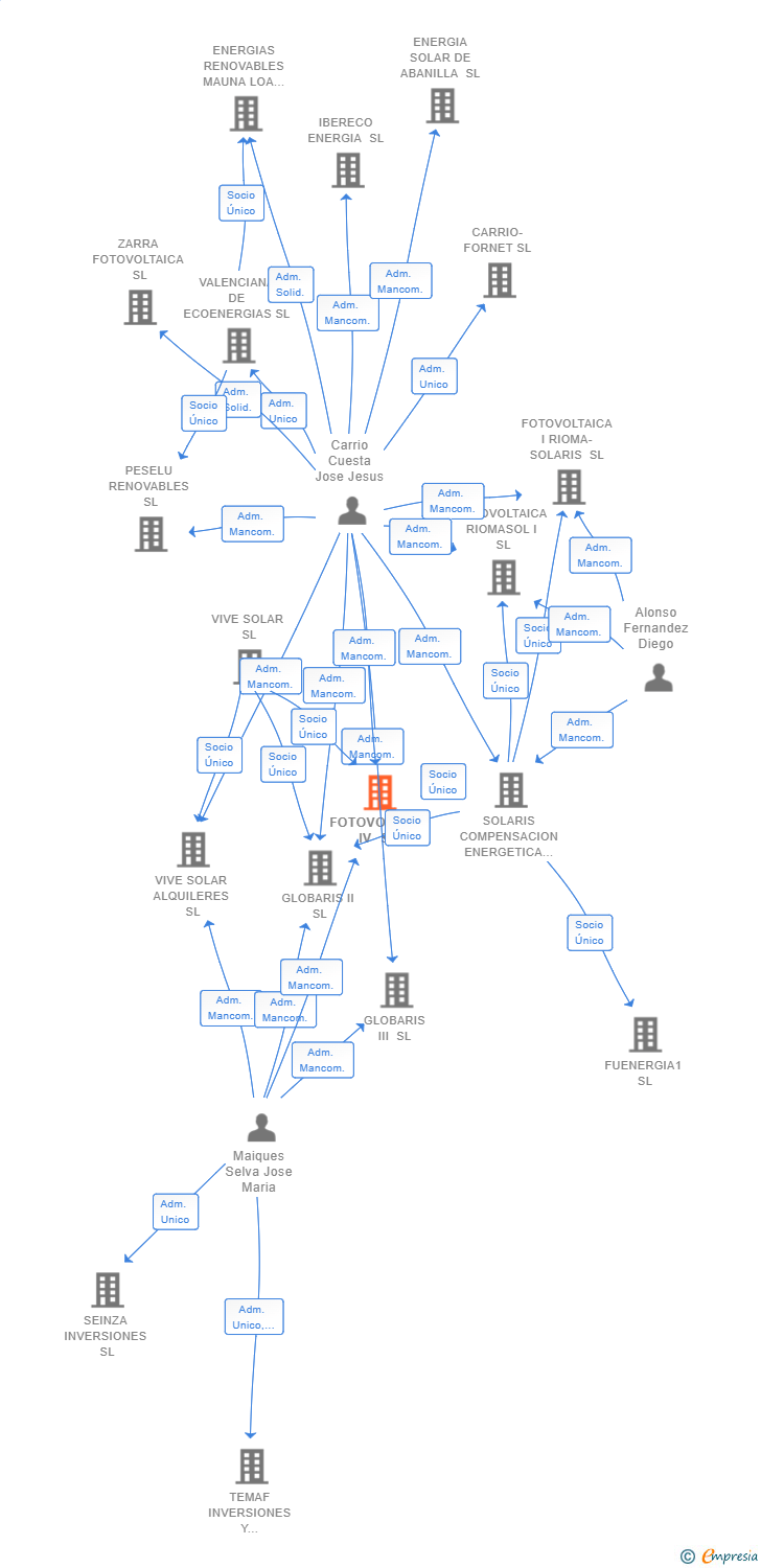 Vinculaciones societarias de FOTOVOLARIS IV SL