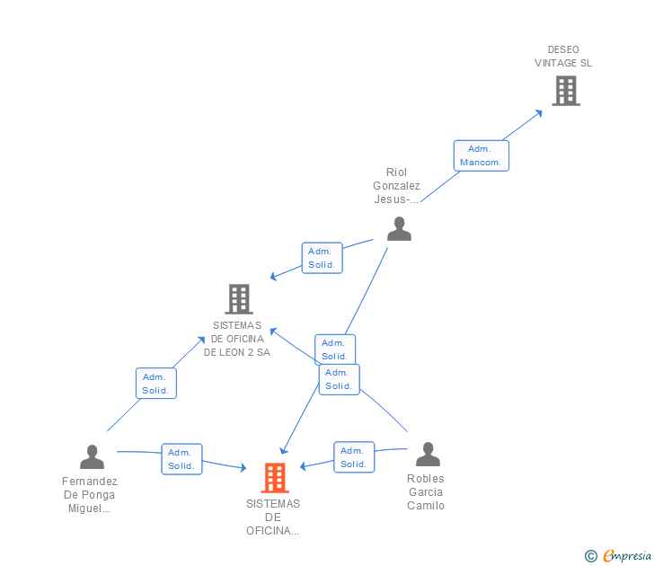 Vinculaciones societarias de F2R SISTEMAS DE INVERSION SA