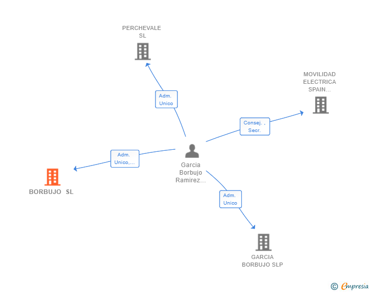 Vinculaciones societarias de BORBUJO SL