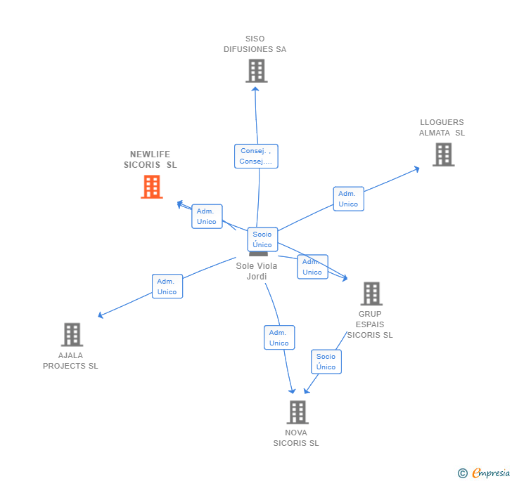 Vinculaciones societarias de NEWLIFE SICORIS SL