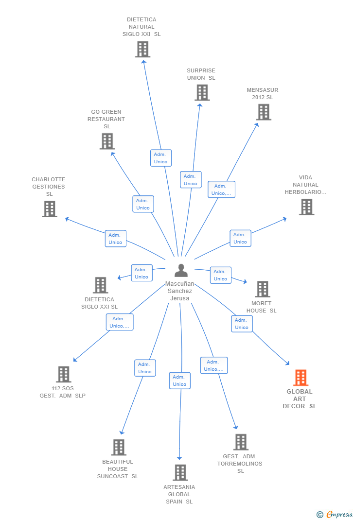 Vinculaciones societarias de GLOBAL ART DECOR SL