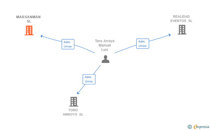 Vinculaciones societarias de MARSANMAN SL