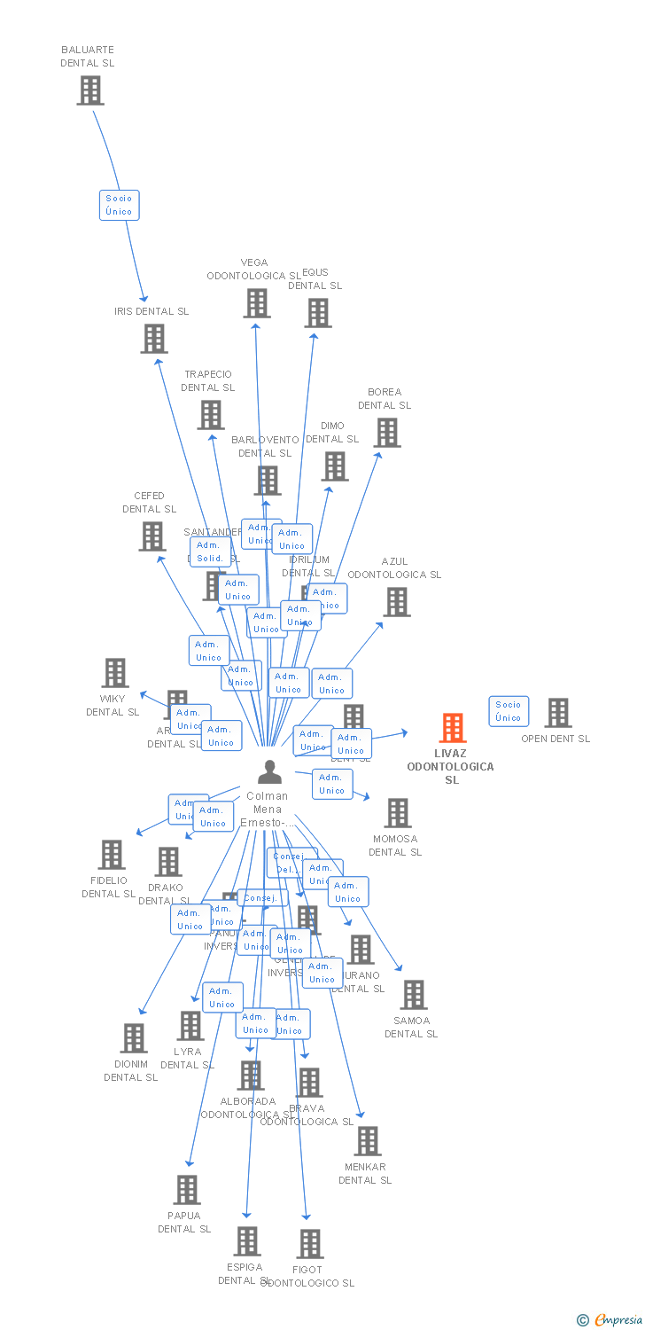 Vinculaciones societarias de LIVAZ ODONTOLOGICA SL