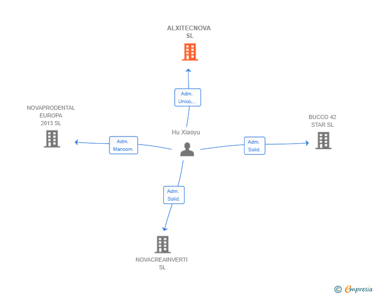 Vinculaciones societarias de ALXITECNOVA SL