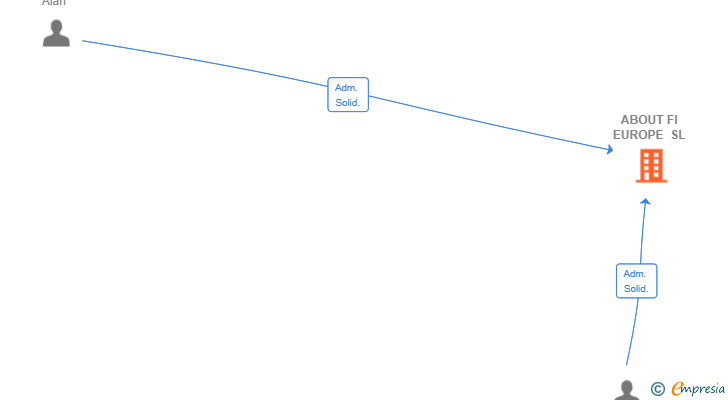 Vinculaciones societarias de ABOUT FI EUROPE SL