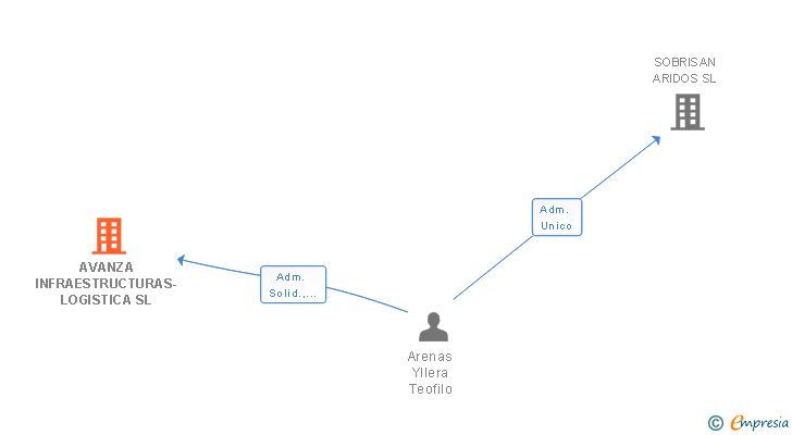 Vinculaciones societarias de AVANZA INFRAESTRUCTURAS-LOGISTICA SL