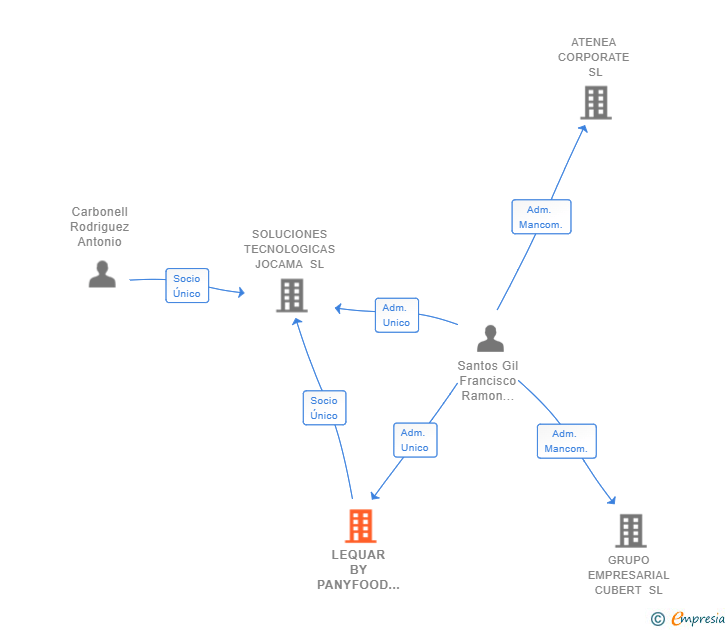 Vinculaciones societarias de LEQUAR BY PANYFOOD SL