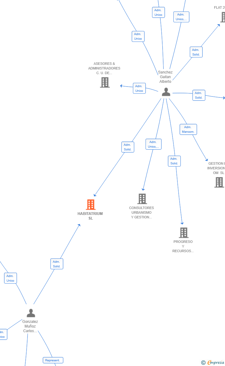 Vinculaciones societarias de HABITATRIUM SL