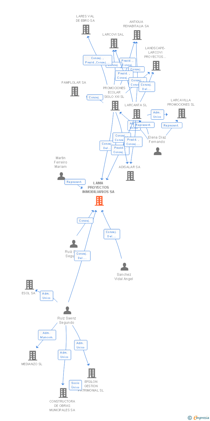 Vinculaciones societarias de LAMA PROYECTOS INMOBILIARIOS SA