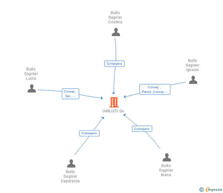 Vinculaciones societarias de INRUSTI SA