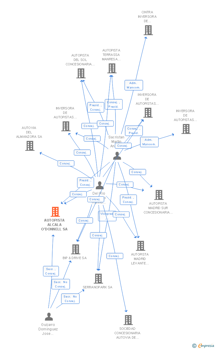 Vinculaciones societarias de AUTOPISTA ALCALA O'DONNELL SA