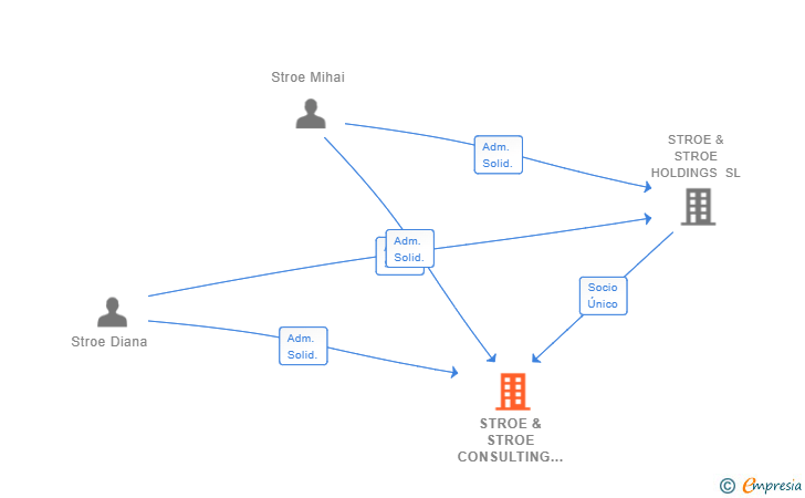 Vinculaciones societarias de STROE & STROE CONSULTING SL