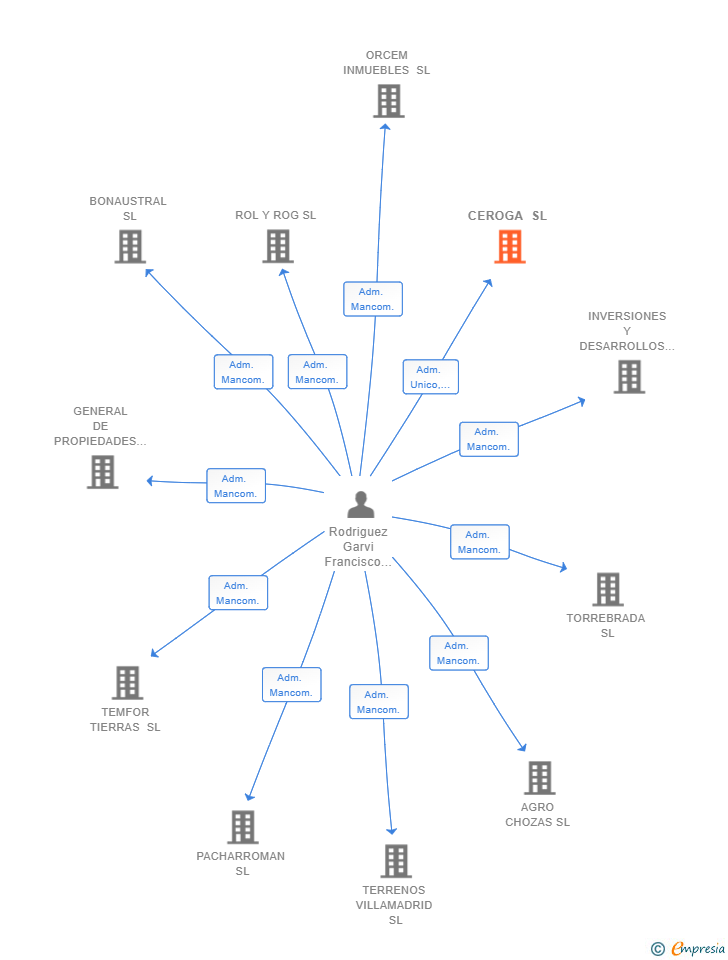 Vinculaciones societarias de CEROGA SL