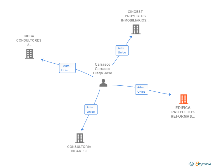 Vinculaciones societarias de EDIFICA PROYECTOS REFORMAS Y CONSTRUCCION SL