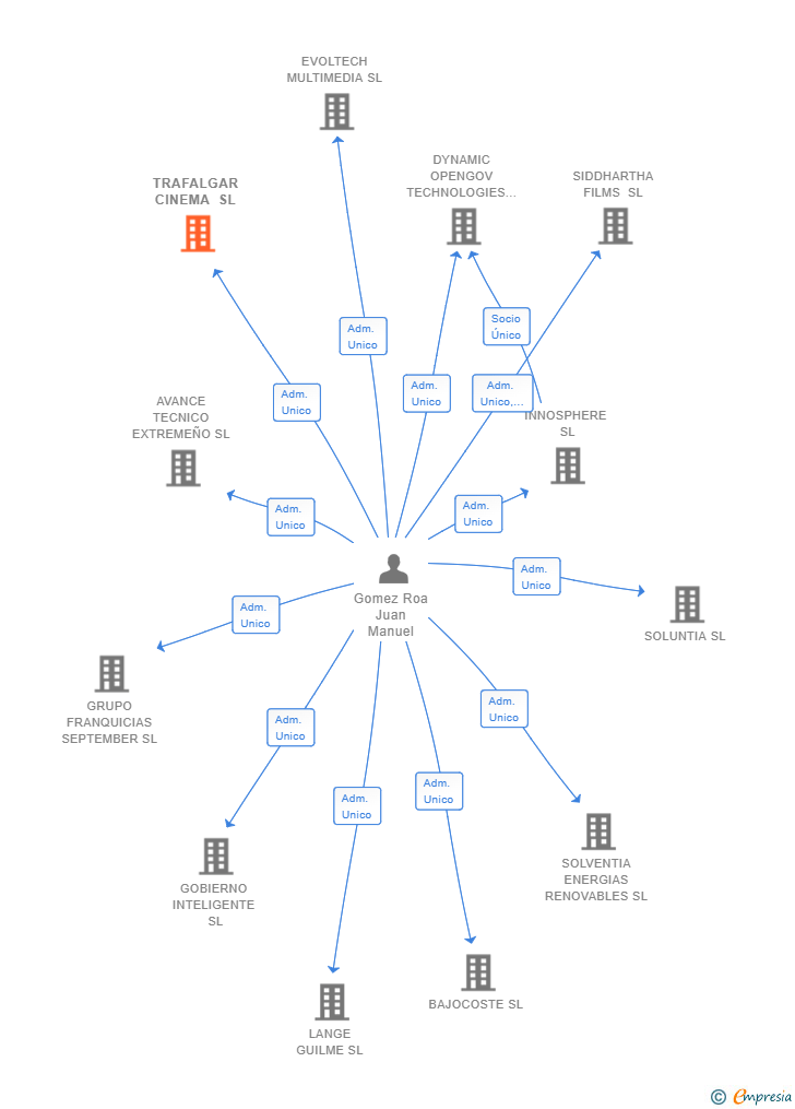 Vinculaciones societarias de TRAFALGAR CINEMA SL