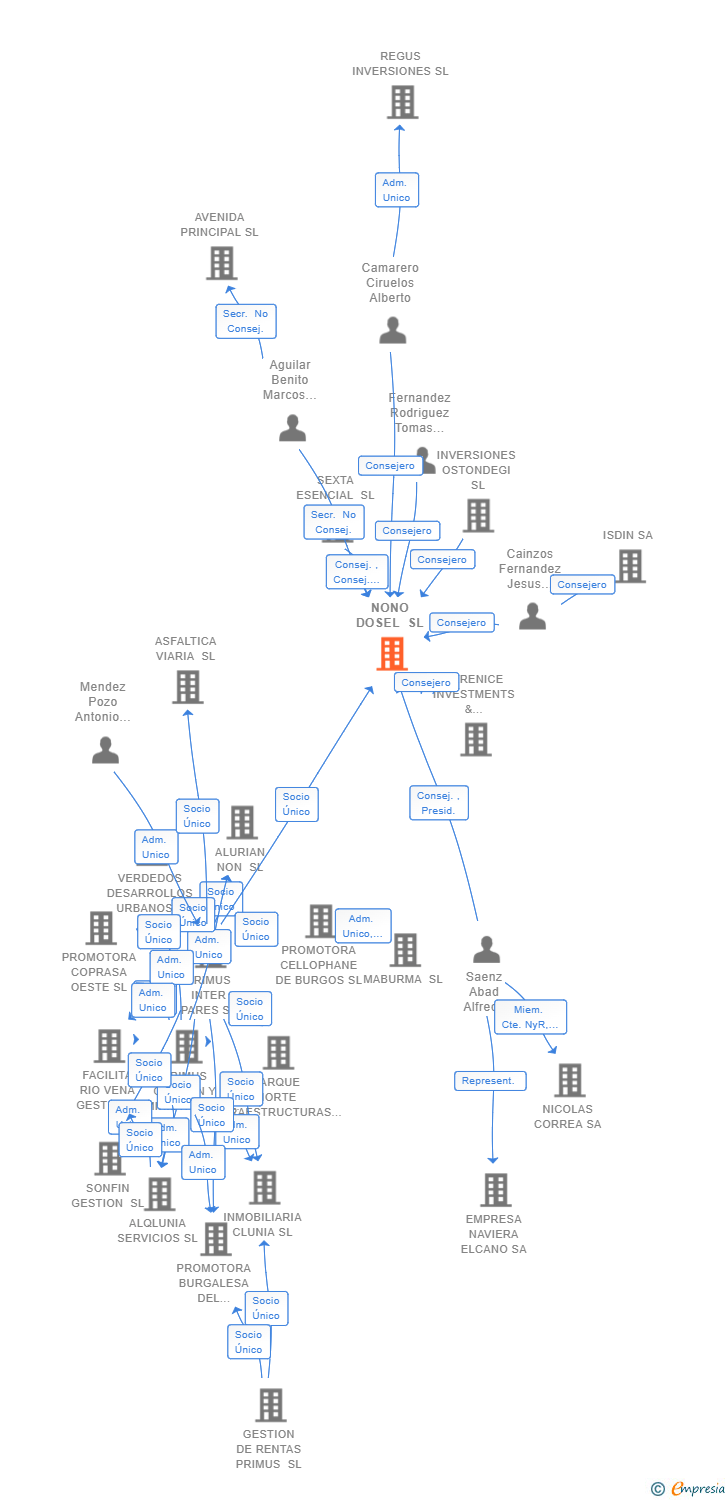 Vinculaciones societarias de NONO DOSEL SL