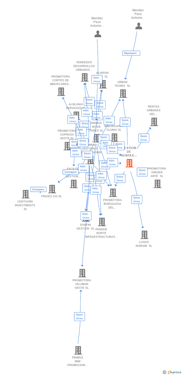 Vinculaciones societarias de GESTION DE RENTAS PRIMUS SL