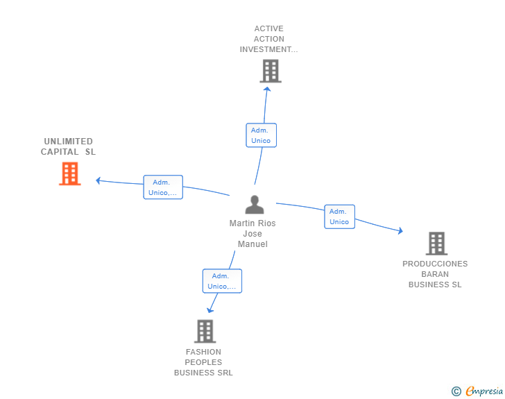 Vinculaciones societarias de UNLIMITED CAPITAL SL