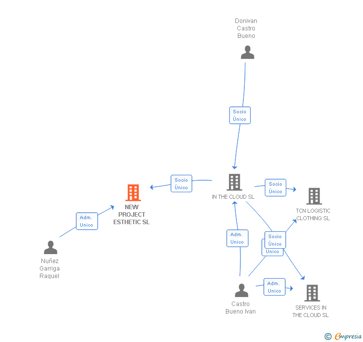Vinculaciones societarias de NEW PROJECT ESTHETIC SL