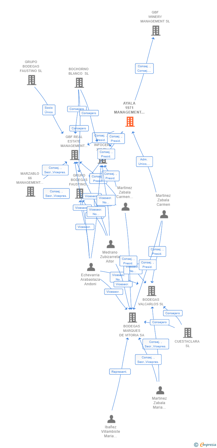 Vinculaciones societarias de AYALA 1971 MANAGEMENT SL