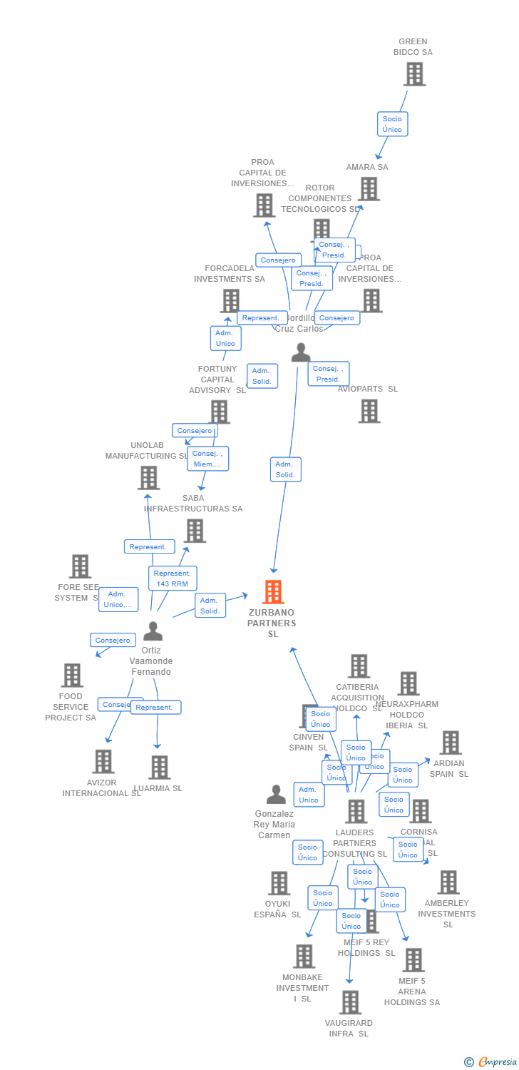 Vinculaciones societarias de ZURBANO PARTNERS SL
