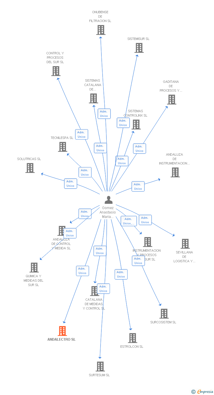 Vinculaciones societarias de ANDALECTRO SL